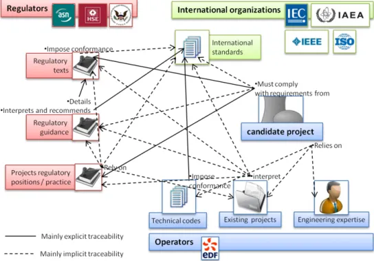 Figure 3.1: Overview of the nuclear regulatory landscape [SB12a]