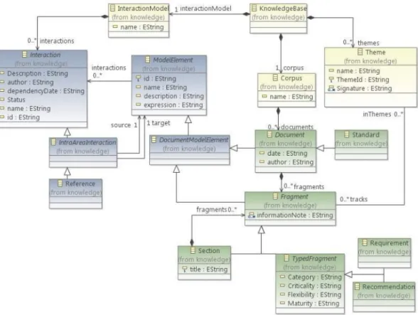 Figure 3.2: A Metamodel for Structuring Requirements Collections [SB12b]