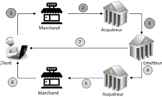Figure 2 - Architecture simplifiée du paiement en ligne 