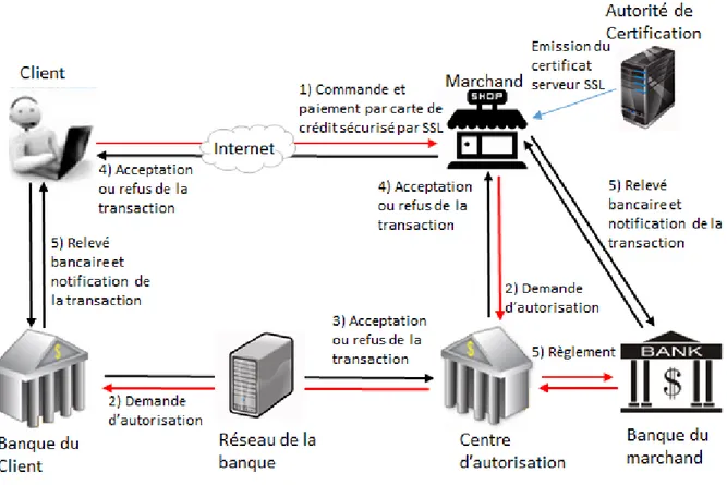 Figure 5 - Le flux d’information avec SSL 