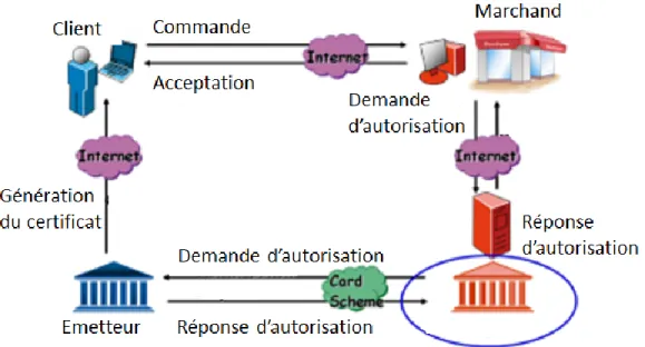 Figure 6 - Le flux d’information dans le protocole SET 