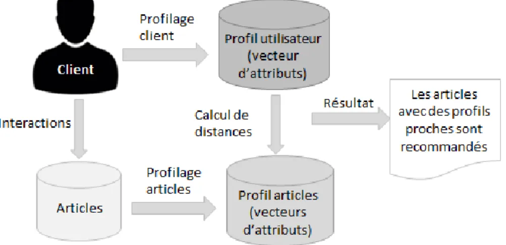 Figure 9 - Filtrage basé sur le contenu 