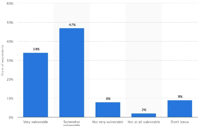 Figure 11 - Pourcentage des internautes aux États-Unis qui pensent que leurs données  personnelles sont vulnérables 