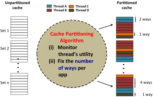 Figure 2.1: An example showing how hard partitioned cache looks