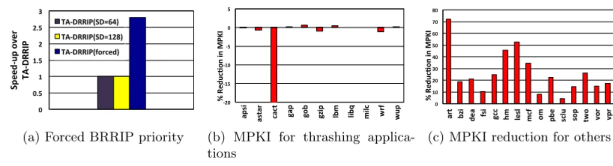 Figure 3.1: Impact of implementing BRRIP policy for thrashing applications of the applications involves significant overhead due to storage and their related  book-keeping operations