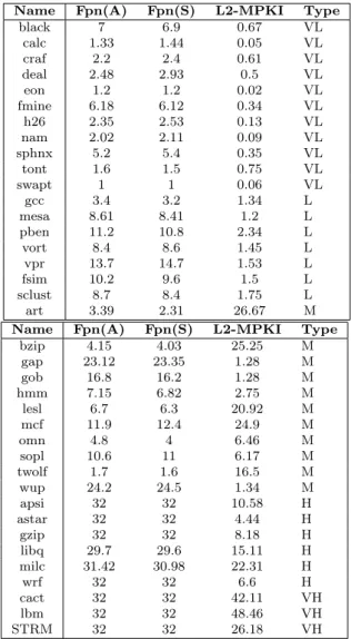 Table 3.5: Benchmark classification based on Footprint-number and L2-MPKI.