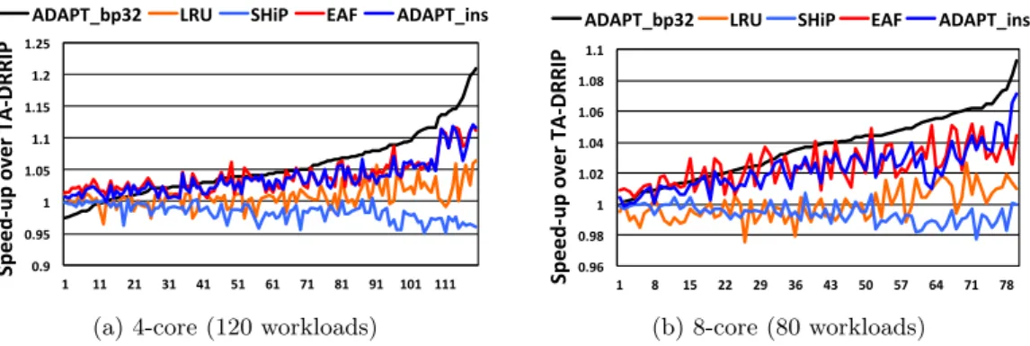 Figure 3.8: Performance of ADAPT with respect to number of applications for 4 and 8-cores