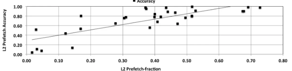 Figure 4.2: Scatter plot showing positive correlation between L2 Prefetch-fraction versus L2 Prefetch-accuracy for Feedback directed prefetching: Pearson correlation coefficient: