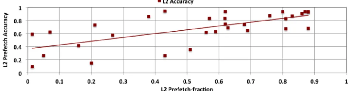 Figure 4.3: Scatter plot showing positive correlation between L2 Prefetch-fraction versus L2 Prefetch-accuracy for Access Map Pattern Matching prefetching: Pearson correlation coefficient: 0.68 and Spearman rank correlation: 0.65.