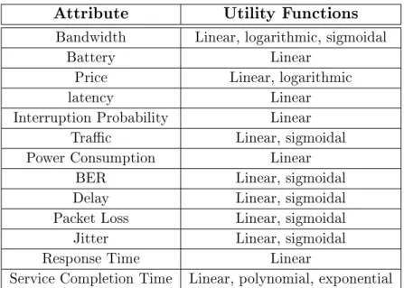 Table 2.2: Decision parameters and their utility functions