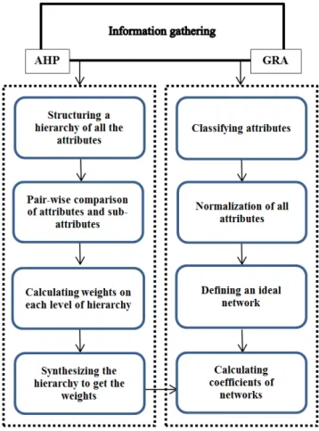 Figure 2.2 describe how AHP can be used in order to calculate the decision parameters weights, then use them in order to calculate networks coecients in GRA and make the selection decision.