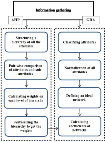 Figure 2.2 describe how AHP can be used in order to calculate the decision parameters weights, then use them in order to calculate networks coecients in GRA and make the selection decision.