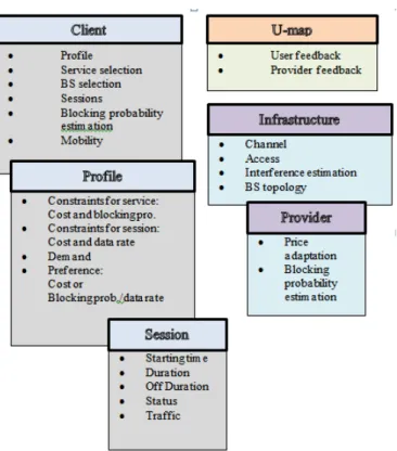 Figure 2.3: An overview of the main modules of the Flex access market