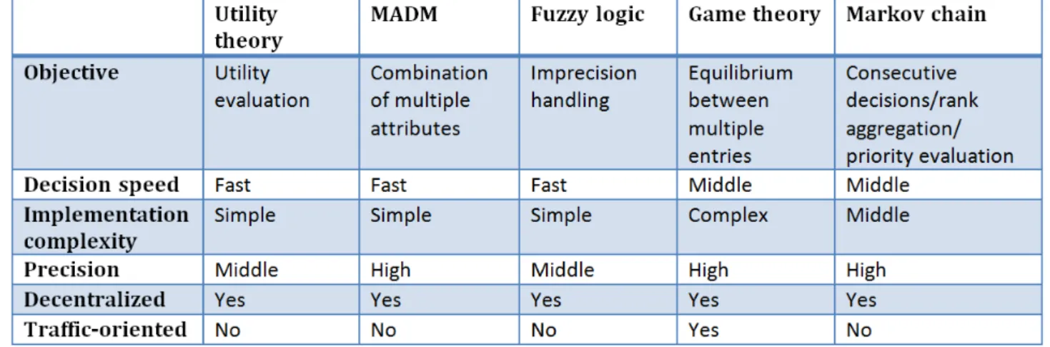 Table 2.3: Comparison of Network Selection Techniques