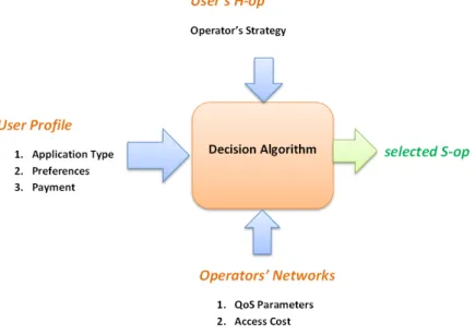 Figure 3.2: Decision parameters