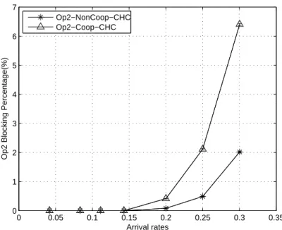 Figure 3.14: Op2's network blocking rates-CHC case