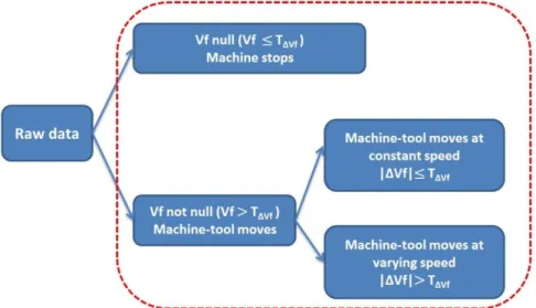 Fig. 2. Process of classification according the Feed rate Vf and ΔVf  3. K-means 