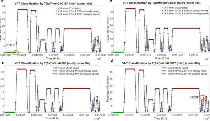 Fig. 5. (a) Vf-T according to 1σ classification of ΔVf during 30 seconds; (b) Vf-T according to 2σ classification of ΔVf during 30 seconds; (c)  Vf-T according to 3σ classification of ΔVf during 30 seconds; (d) Vf-T according to 4σ classification of ΔVf du