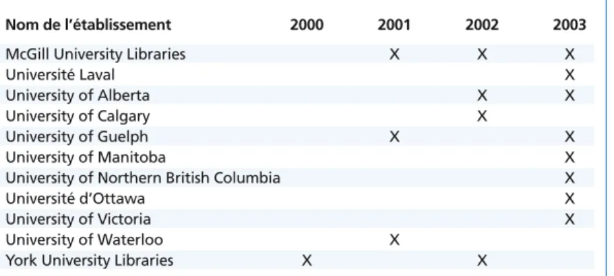 Tableau 1.  Participation des établissements canadiens (2000-2003)