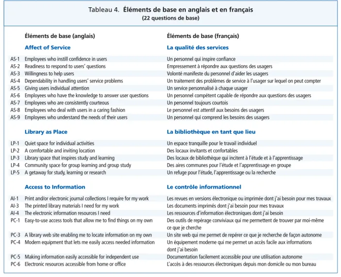 Tableau 4.  Éléments de base en anglais et en français  (22 questions de base)