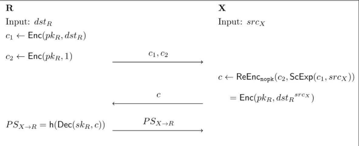 Figure 4.5. – Two-party Computation of P S X →R