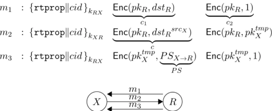 Figure 4.6. – Messages Involved in a Self-Proposal RP(X ↔ R → R)