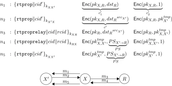 Figure 4.7. – Messages Involved in a Relayed Proposal RP(X ′↔ X → R)
