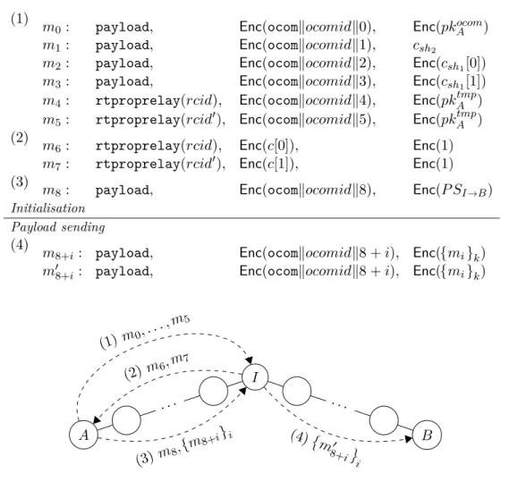 Figure 4.8. – Messages Involved in an Oriented Communication Initialisation (1) Alice generates (pk ocom A , sk A ocom ) ← KeyGen(1 λ ) and (pk tmpA , sk tmpA ) ← KeyGen(1 λ ).