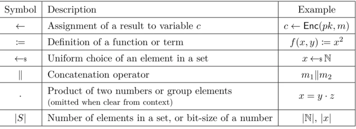 Table 2.1. – Mathematical and Cryptographic Notations