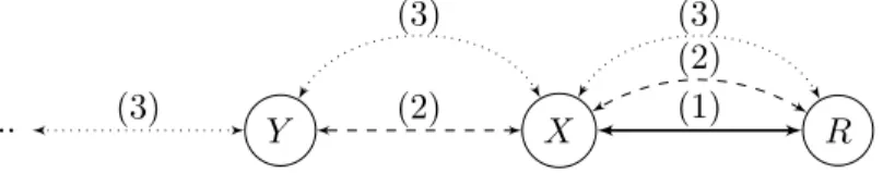 Figure 4.1. – Propagation of Route Proposals Relating to End-Receiver R The circuits are built so that each node only knows its previous and next hop: even the end-receiver does not know the sequence of nodes constituting the circuit, nor its length