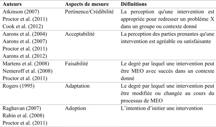 Tableau 1. Aspects de mesure de la mise en œuvre identifiés dans la littérature  Auteurs   Aspects de mesure  Définitions 