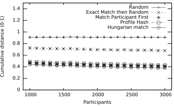 Figure 4.2 shows the normalized cumulative distance related to the assignment with respect to the number of participants