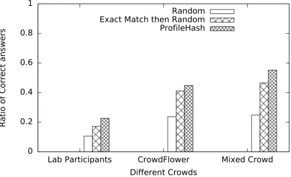 Figure 4.15 shows again the ratio of correct answered questions with respect to the different crowds but this time the questions annotated two levels higher in the  taxo-nomy