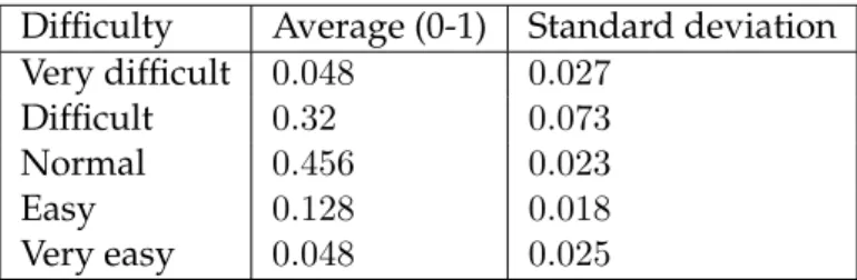 Table 5.2 shows how difficult participants find the current situation into selecting tasks