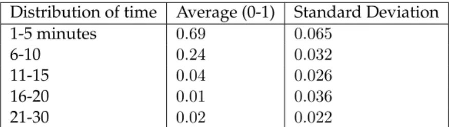 Table 5.4 presents the average time participants need to select and perform a task.