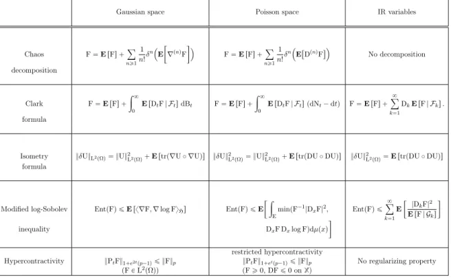 Table 2.1: Functional identities - Similarities and di ff erences