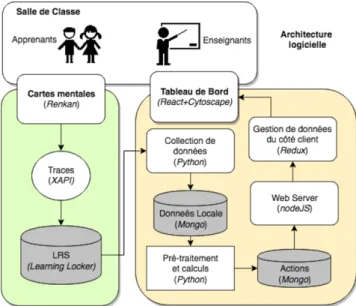 Figure 4 • Flux de données depuis la collecte de traces jusqu'à la  visualisation des indicateurs sur le tableau de bord  L’extraction  des  traces  collectées  se  fait  depuis  une  autre  machine  grâce au logiciel xapi-client développé en Python pour c