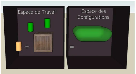 Figure 2.10 – Construction du Volume d’Accessibilité pour une caisse. Le volume construit dans l’espace des conﬁgurations représente l’ensemble des conﬁgurations  acces-sibles par l’agent en utilisant la capacité de mouvement associé à son cylindre engloba