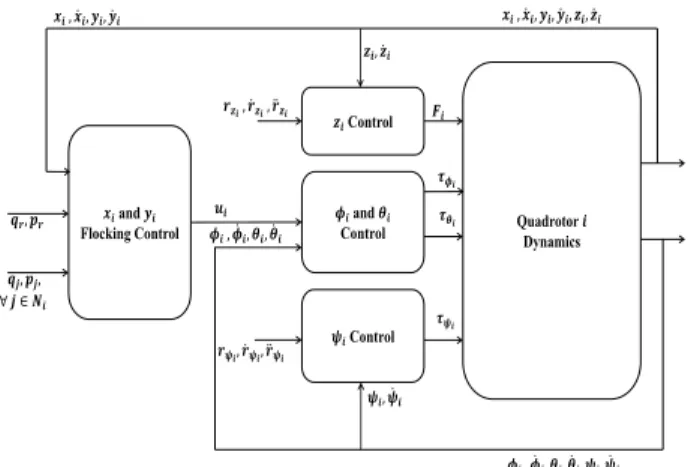 Fig. 1: Control architecture of quadrotor in a flocking perspective. Internal dynamics of φ i − θ i are controlled separately from the x i − y i translation and flocking dynamics