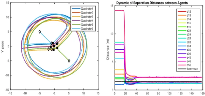 Figure 3 (left) shows an aggregation and circular navigation of 6 UAVs using the flocking control with tuning gains