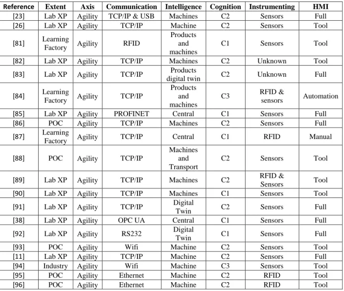 Table 1. Agility oriented application of the framework example  