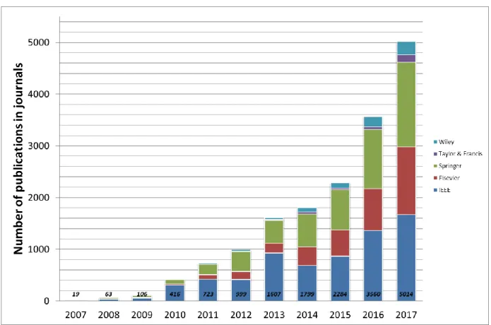 Fig. 1. CPS notion dissemination in literature 