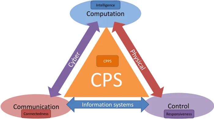 Fig. 2. Basic capabilities of a CPS and the analogy to CPPS 