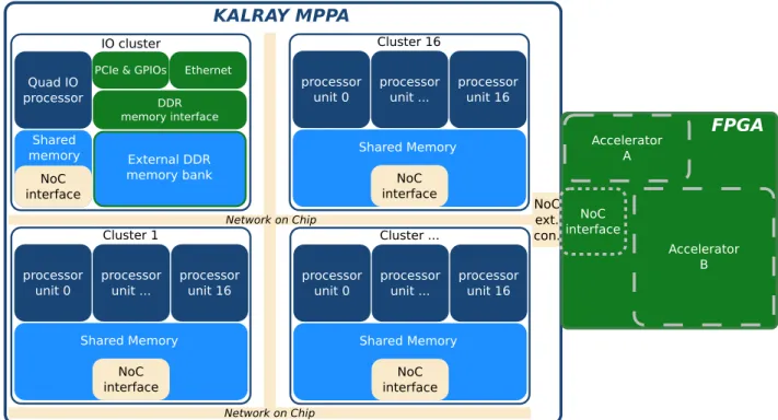 Figure 2-5 – Kalray’s MPPA architecture extended to heterogeneous.