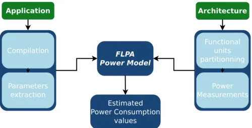 Figure 3-1 – FLPA principle for estimating power consumption of an application.