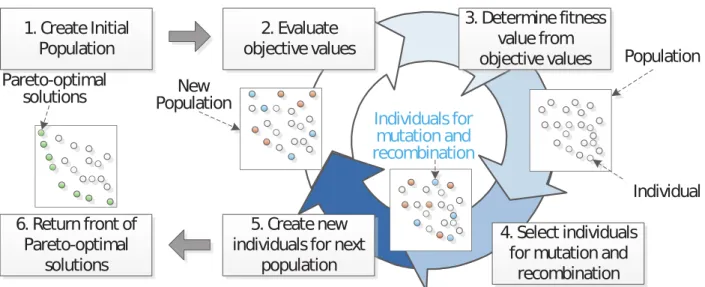 Figure 3-2 – General structure of genetic algorithms [Cor14].