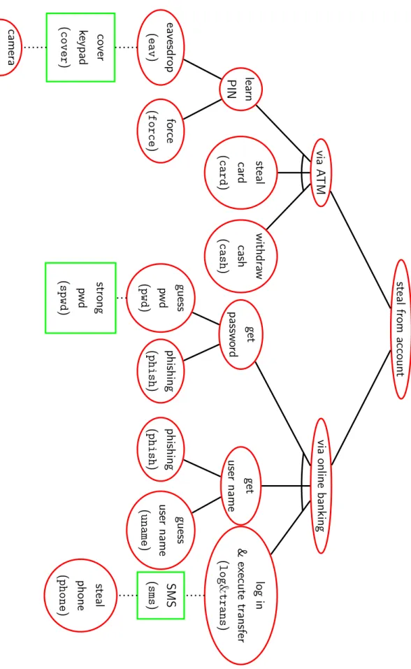 Figure 1: Attack–defense tree for stealing money from somebody’s account