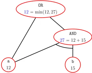 Figure 4: Bottom-up evaluation of the minimal cost for the proponent attribute on an attack tree