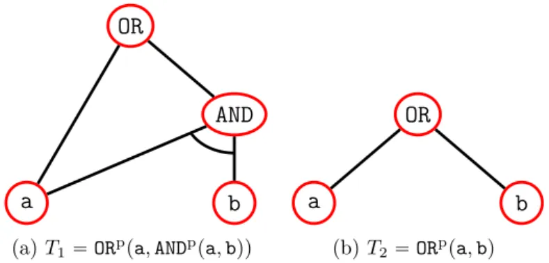 Figure 7: Two attack trees in which execution of both actions a and b achieves the goal of the root node