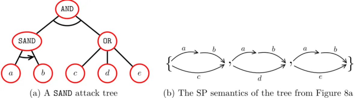 Figure 8: The SP interpretation of an SAND attack tree